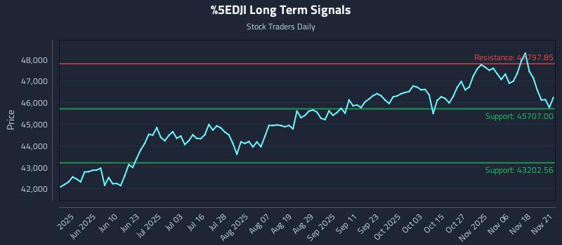 ^DJI Long Term Analysis for November 22 2025 ^DJI Long Term Analysis for November 22 2025